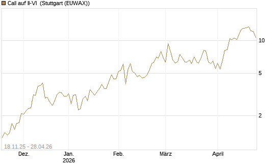 Call auf II-VI [Morgan Stanley & Co. Int. plc] Chart