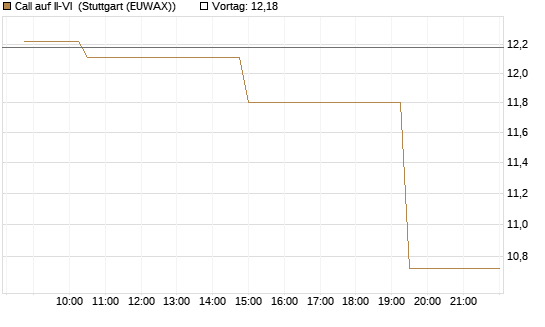 Call auf II-VI [Morgan Stanley & Co. Int. plc] Chart