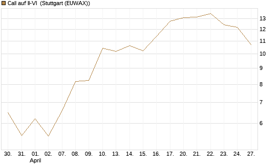 Call auf II-VI [Morgan Stanley & Co. Int. plc] Chart