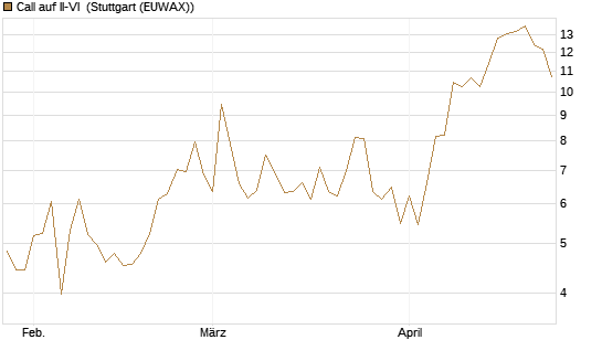 Call auf II-VI [Morgan Stanley & Co. Int. plc] Chart