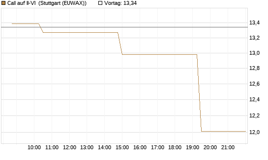Call auf II-VI [Morgan Stanley & Co. Int. plc] Chart