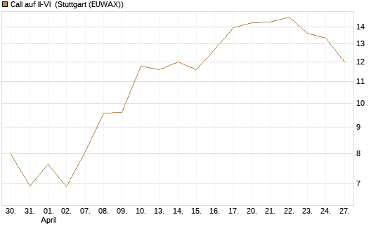 Call auf II-VI [Morgan Stanley & Co. Int. plc] Chart