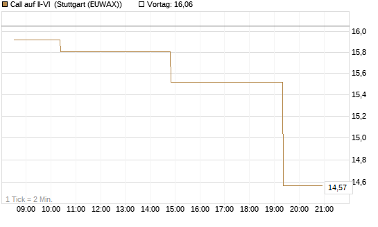 Call auf II-VI [Morgan Stanley & Co. Int. plc] Chart