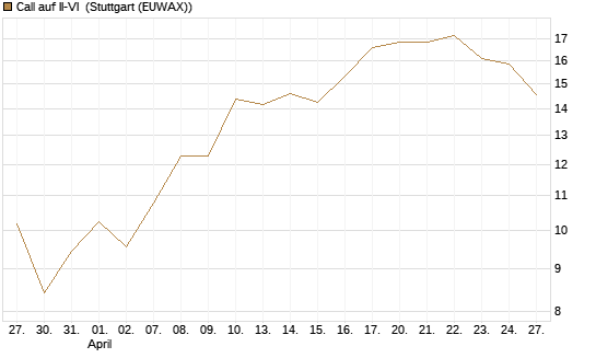 Call auf II-VI [Morgan Stanley & Co. Int. plc] Chart