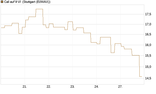 Call auf II-VI [Morgan Stanley & Co. Int. plc] Chart
