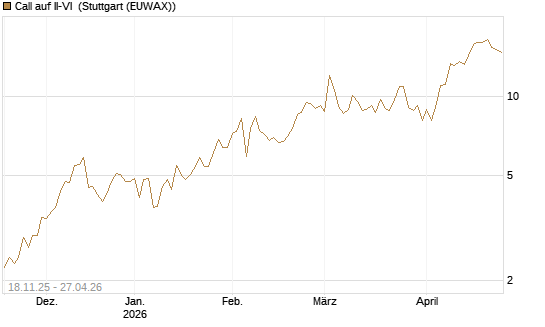 Call auf II-VI [Morgan Stanley & Co. Int. plc] Chart