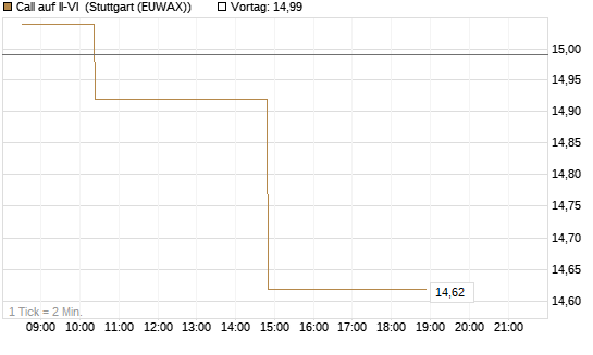 Call auf II-VI [Morgan Stanley & Co. Int. plc] Chart