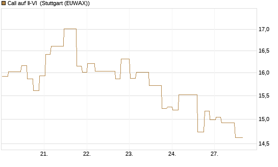 Call auf II-VI [Morgan Stanley & Co. Int. plc] Chart