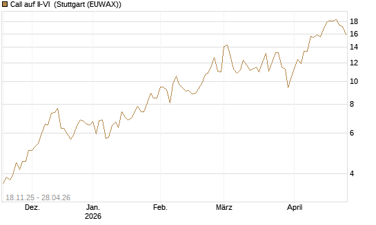 Call auf II-VI [Morgan Stanley & Co. Int. plc] Chart