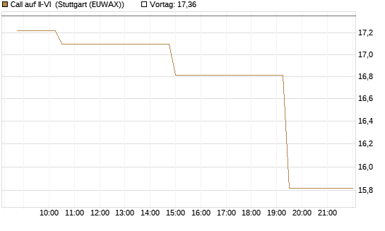 Call auf II-VI [Morgan Stanley & Co. Int. plc] Chart