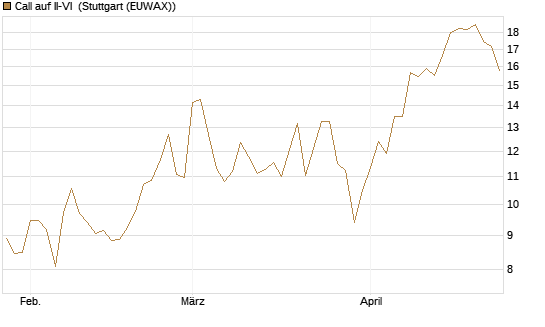 Call auf II-VI [Morgan Stanley & Co. Int. plc] Chart