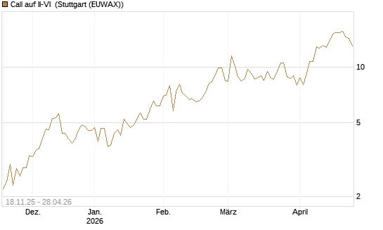 Call auf II-VI [Morgan Stanley & Co. Int. plc] Chart