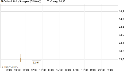 Call auf II-VI [Morgan Stanley & Co. Int. plc] Chart