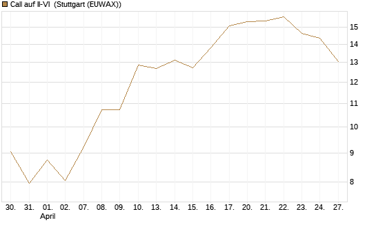 Call auf II-VI [Morgan Stanley & Co. Int. plc] Chart