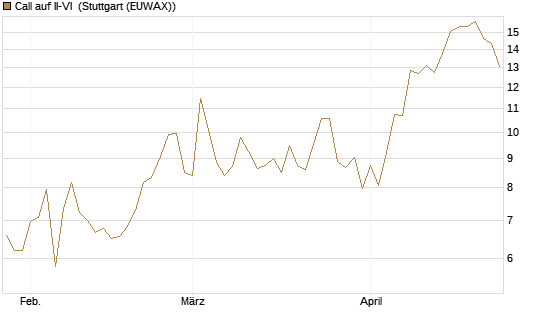 Call auf II-VI [Morgan Stanley & Co. Int. plc] Chart