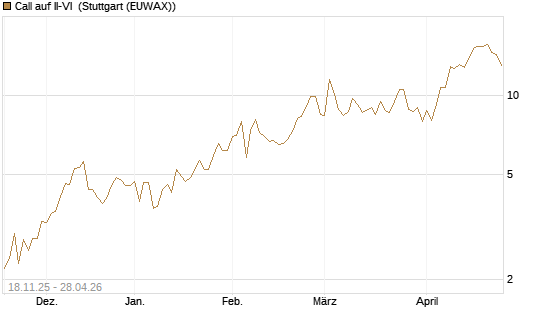 Call auf II-VI [Morgan Stanley & Co. Int. plc] Chart