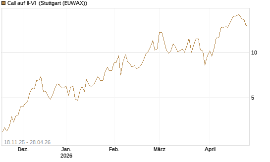Call auf II-VI [Morgan Stanley & Co. Int. plc] Chart