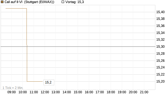 Call auf II-VI [Morgan Stanley & Co. Int. plc] Chart