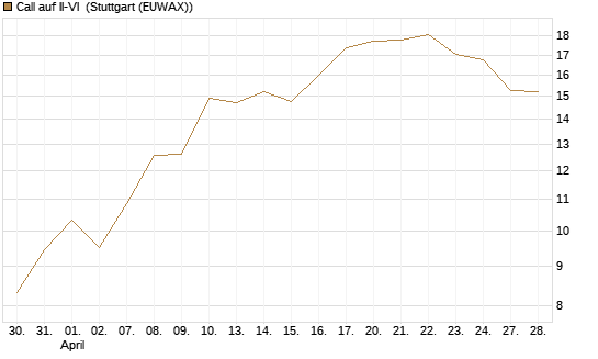 Call auf II-VI [Morgan Stanley & Co. Int. plc] Chart