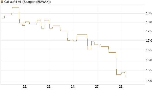 Call auf II-VI [Morgan Stanley & Co. Int. plc] Chart