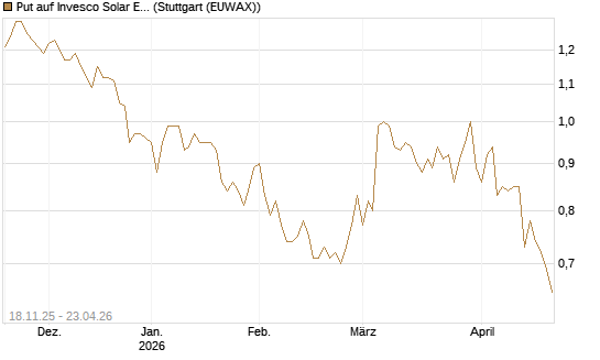 Put auf Invesco Solar ETF [Morgan Stanley & Co. Int. plc] Chart