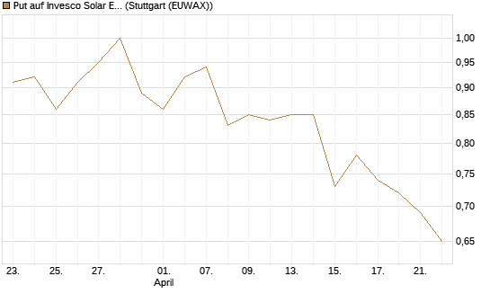 Put auf Invesco Solar ETF [Morgan Stanley & Co. Int. plc] Chart