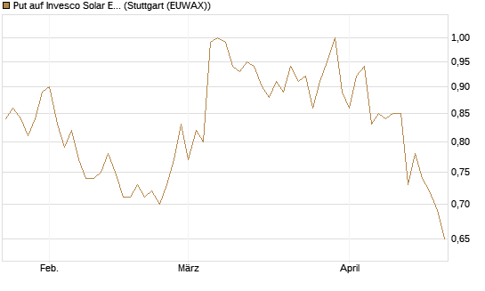 Put auf Invesco Solar ETF [Morgan Stanley & Co. Int. plc] Chart