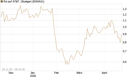 Put auf AT&T [Morgan Stanley & Co. Int. plc] Chart