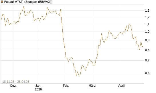 Put auf AT&T [Morgan Stanley & Co. Int. plc] Chart