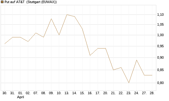 Put auf AT&T [Morgan Stanley & Co. Int. plc] Chart