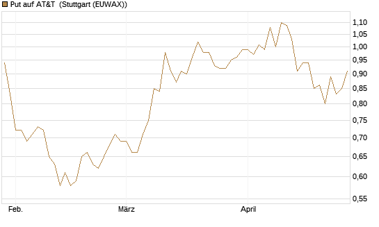 Put auf AT&T [Morgan Stanley & Co. Int. plc] Chart