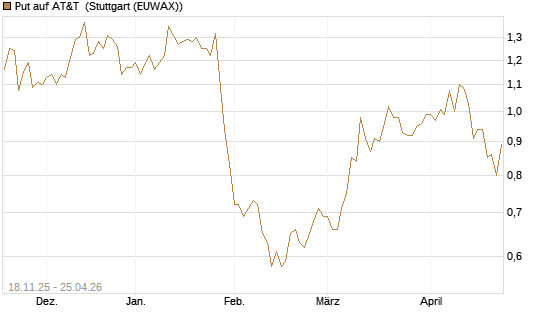 Put auf AT&T [Morgan Stanley & Co. Int. plc] Chart