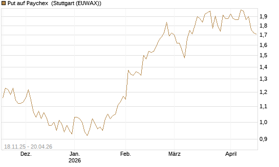 Put auf Paychex [Morgan Stanley & Co. Int. plc] Chart