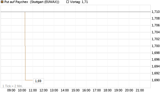 Put auf Paychex [Morgan Stanley & Co. Int. plc] Chart