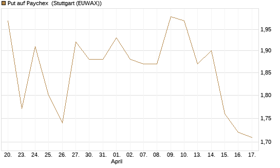 Put auf Paychex [Morgan Stanley & Co. Int. plc] Chart