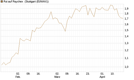 Put auf Paychex [Morgan Stanley & Co. Int. plc] Chart