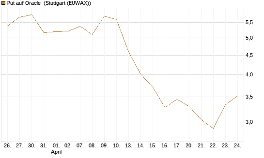 Put auf Oracle [Morgan Stanley & Co. Int. plc] Chart