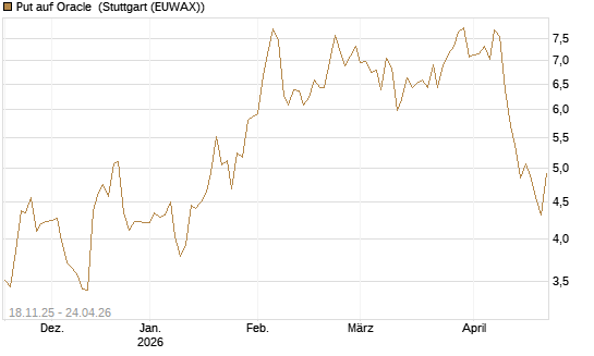 Put auf Oracle [Morgan Stanley & Co. Int. plc] Chart