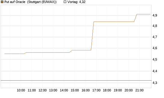 Put auf Oracle [Morgan Stanley & Co. Int. plc] Chart