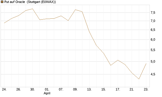 Put auf Oracle [Morgan Stanley & Co. Int. plc] Chart