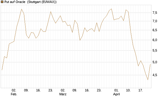 Put auf Oracle [Morgan Stanley & Co. Int. plc] Chart
