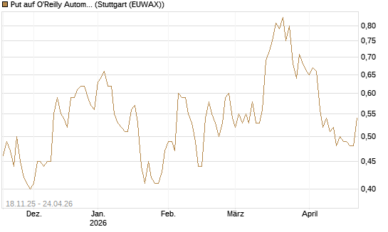 Put auf O'Reilly Automotive [Morgan Stanley & Co. Int. plc] Chart