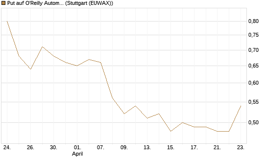 Put auf O'Reilly Automotive [Morgan Stanley & Co. Int. plc] Chart