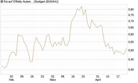 Put auf O'Reilly Automotive [Morgan Stanley & Co. Int. plc] Chart