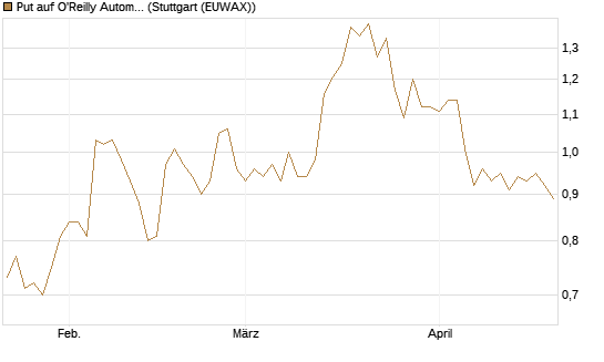 Put auf O'Reilly Automotive [Morgan Stanley & Co. Int. plc] Chart