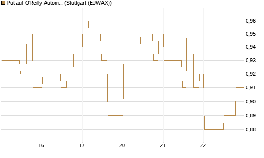 Put auf O'Reilly Automotive [Morgan Stanley & Co. Int. plc] Chart