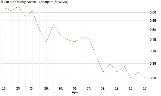 Put auf O'Reilly Automotive [Morgan Stanley & Co. Int. plc] Chart
