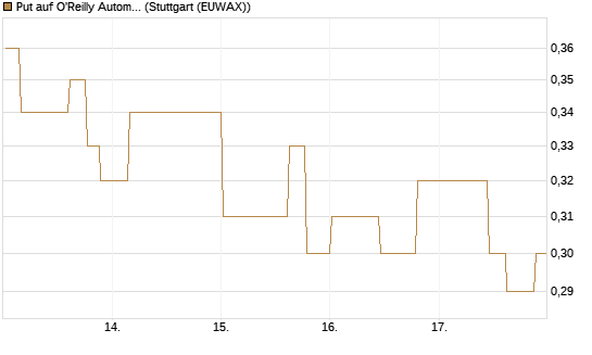 Put auf O'Reilly Automotive [Morgan Stanley & Co. Int. plc] Chart