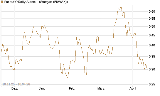 Put auf O'Reilly Automotive [Morgan Stanley & Co. Int. plc] Chart