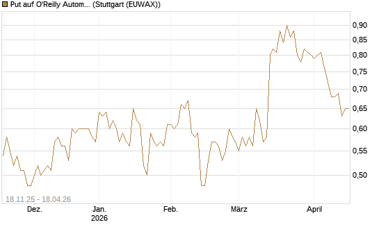 Put auf O'Reilly Automotive [Morgan Stanley & Co. Int. plc] Chart